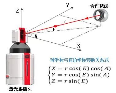 激光跟蹤儀激光安全等級介紹(圖1)