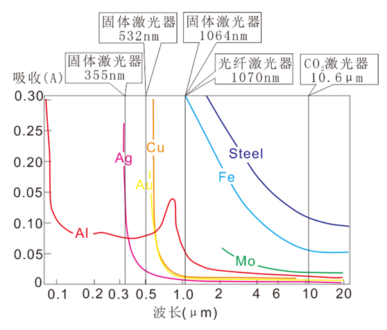 激光的波長和頻率檢測項目說明