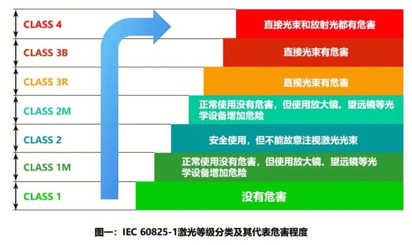 IEC60825激光等級分類(圖1)