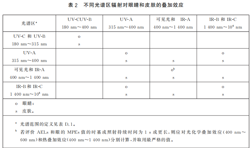 人眼安全激光限值是多少？(圖2)
