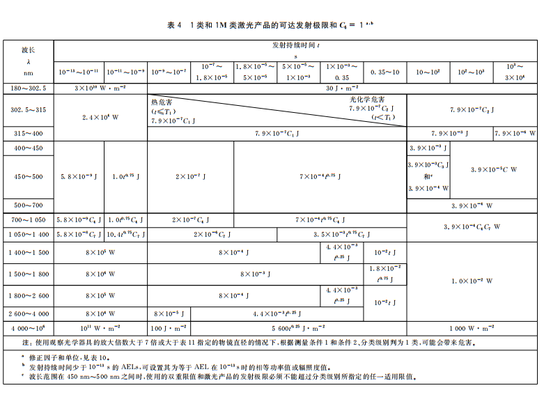 人眼安全激光限值是多少？(圖4)
