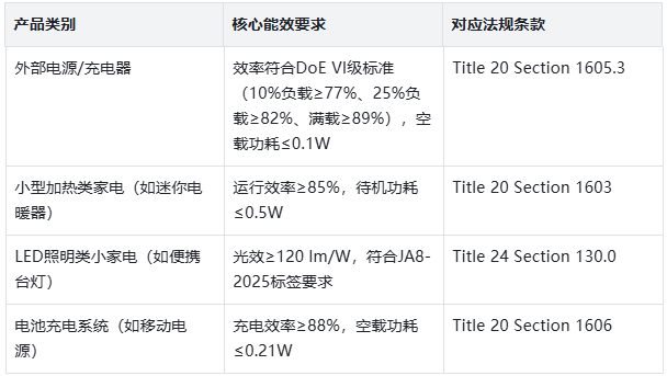 小功率家電CEC能效認證怎么做？有什么檢測標準？(圖2)