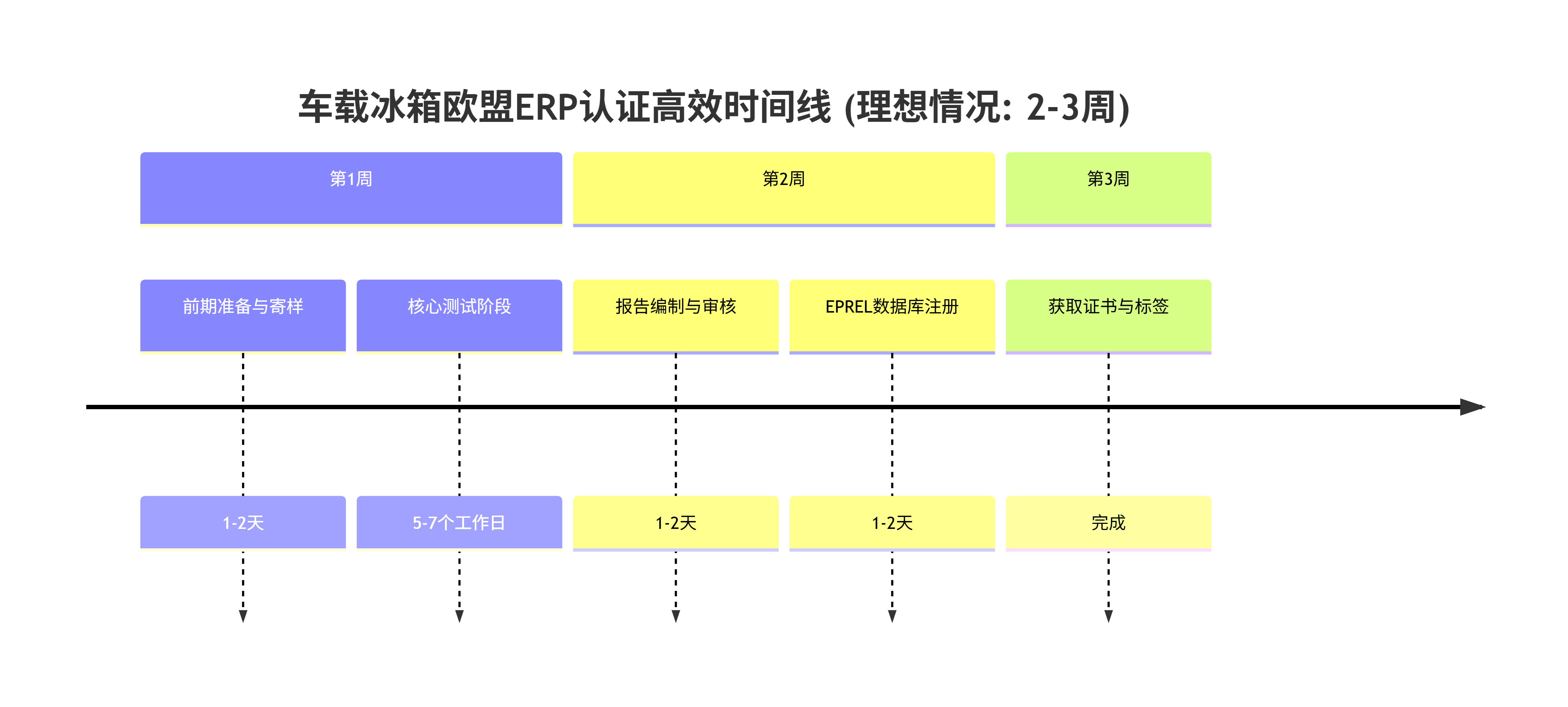車載冰箱申請(qǐng)歐盟erp能效檢測(cè)認(rèn)證需要多久？(圖2)