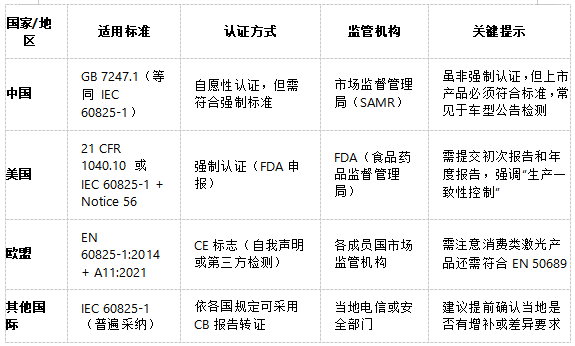 激光雷達人眼安全認證測試：符合IEC 60825、FDA 21 CFR 1040等國際標準(圖2)