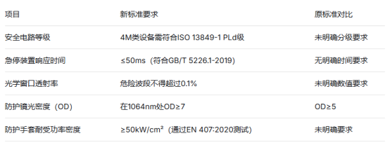 工業(yè)激光產(chǎn)品安全新規(guī)落地：GB/T 7247.1-2024檢測(cè)報(bào)告辦理與合規(guī)指南(圖3)