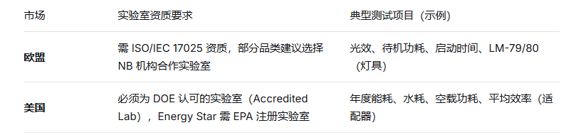 出口歐美必看：能效認證測試全流程權威解析(圖3)