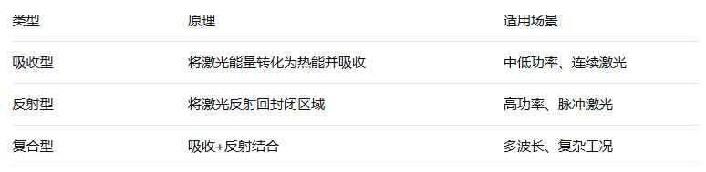 激光防護(hù)屏與IEC60825-4標(biāo)準(zhǔn)解讀(圖2)