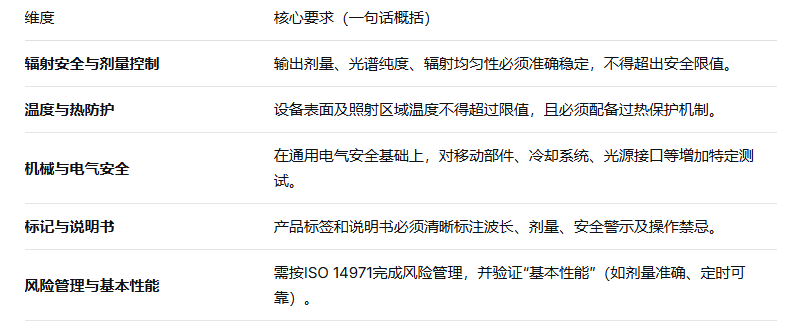 醫用電氣設備：IEC60601-2-57標準解讀(圖3)
