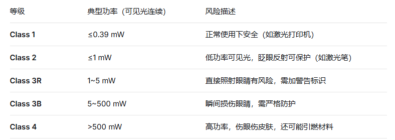激光產(chǎn)品出口：功率報(bào)告與人眼安全認(rèn)證詳解(圖2)
